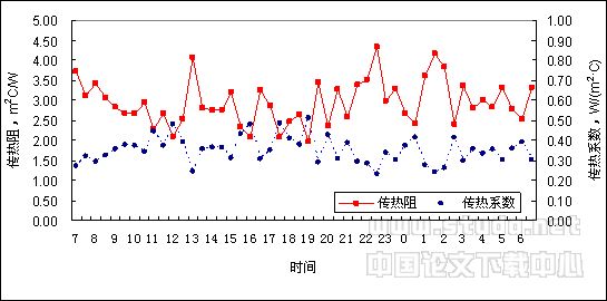 建筑物围护结构传热系数现场检测技术