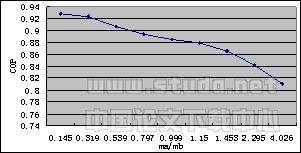 溶液流量对复合热源驱动的吸收式制冷系统性能的影响