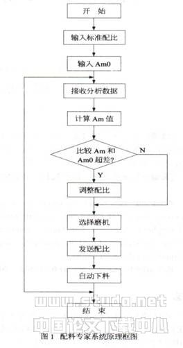 特种水泥原料成分快速分析和自动配料