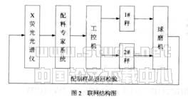 特种水泥原料成分快速分析和自动配料
