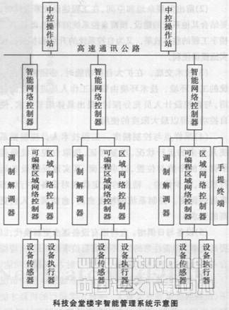 论楼宇智能管理系统在科技会堂的应用