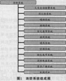 北京某商务大厦消防系统技术分析及改造设想