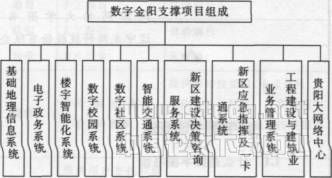 建设中的“数字金阳”