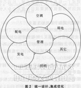 对智能建筑系统集成的探讨