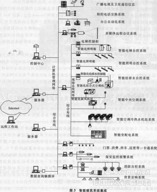 对智能建筑系统集成的探讨