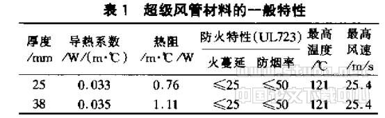 复合铝箔玻璃纤维风管性能剖析