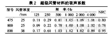 复合铝箔玻璃纤维风管性能剖析