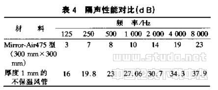 复合铝箔玻璃纤维风管性能剖析