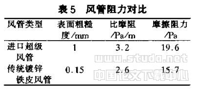 复合铝箔玻璃纤维风管性能剖析