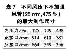复合铝箔玻璃纤维风管性能剖析