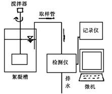 最优混凝搅拌条件的研究