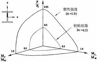 钢框架高级分析中的改进塑性铰法