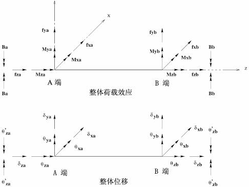 钢框架高级分析中的改进塑性铰法