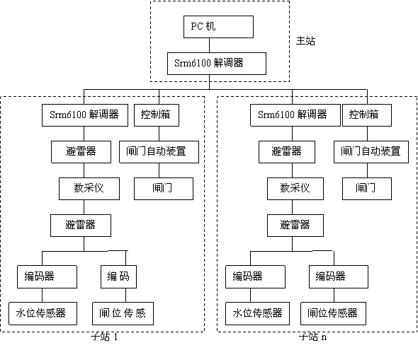 灌区闸门远程自动化控制系统