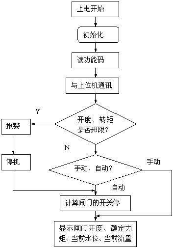 灌区闸门远程自动化控制系统