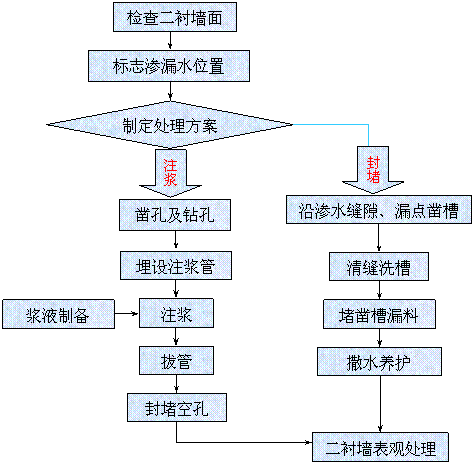 隧道渗漏水处理技术总结