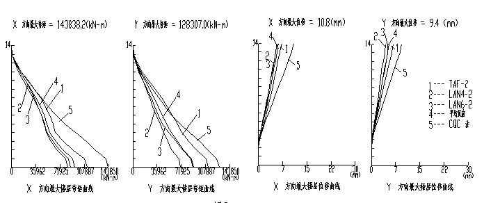 某超限高层的结构分析设计