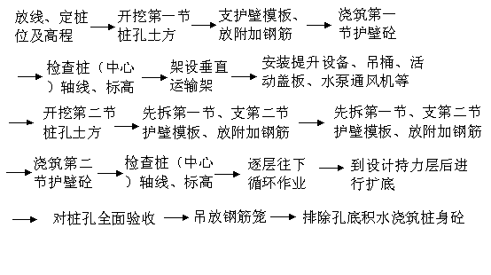 人工挖孔桩施工心得