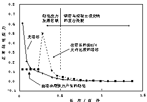 粘结应力对钢管混凝土性质的影响