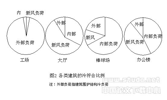 大空间建筑空调设计概述