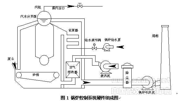 1992lxm工业蒸汽锅炉的自动化控制过程与实现