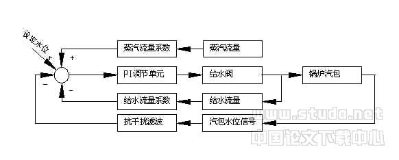 1992lxm工业蒸汽锅炉的自动化控制过程与实现
