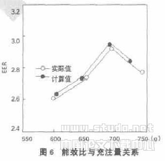 家用空调器制冷剂最佳充注量的确定