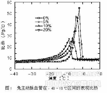 用DSC测定兔主动脉血管冻结相变区间的表观比热容及其影响因素