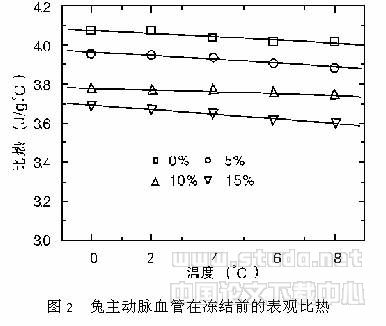 用DSC测定兔主动脉血管冻结相变区间的表观比热容及其影响因素