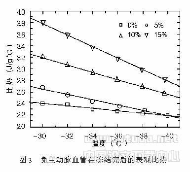 用DSC测定兔主动脉血管冻结相变区间的表观比热容及其影响因素