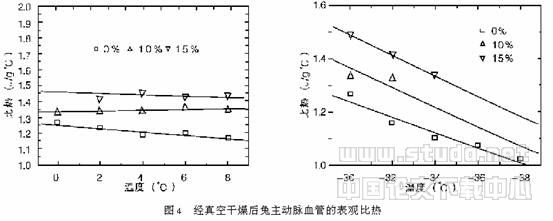 用DSC测定兔主动脉血管冻结相变区间的表观比热容及其影响因素