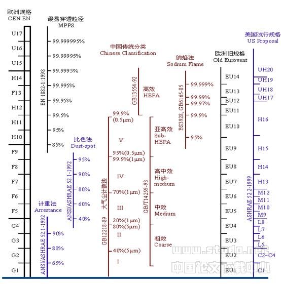 浅析中央空调机组过滤器选择