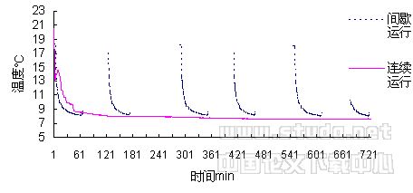 土壤源热泵间歇运行冬季工况的试验研究