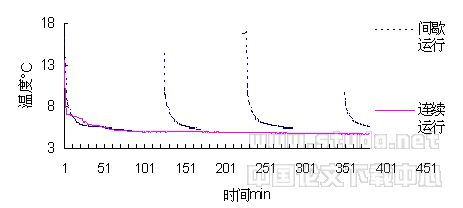 土壤源热泵间歇运行冬季工况的试验研究