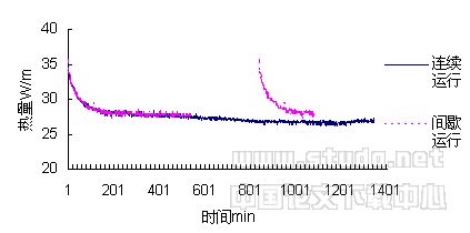 土壤源热泵间歇运行冬季工况的试验研究