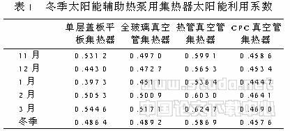 空调用太阳能集热器适用性分析