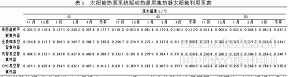 空调用太阳能集热器适用性分析