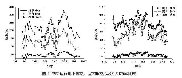 排取热量不平衡对地源热泵运行性能影响的实验研究