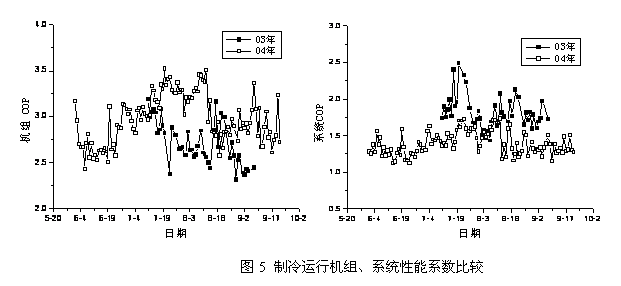 排取热量不平衡对地源热泵运行性能影响的实验研究