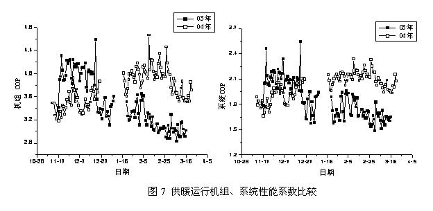 排取热量不平衡对地源热泵运行性能影响的实验研究