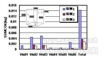 利用CFD方法研究室内湿度和结露分布