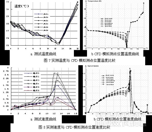 高大空间建筑气流组织的CFD模型实验与现场测试实验研究