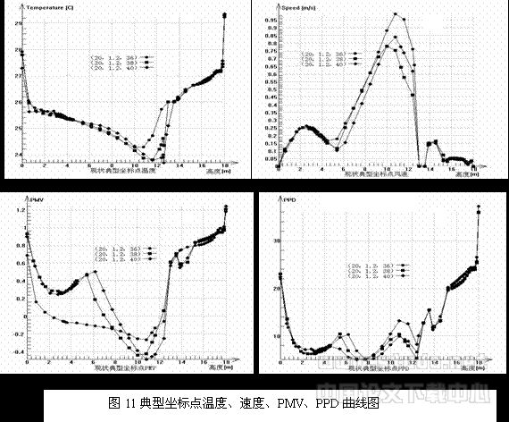 高大空间建筑气流组织的CFD模型实验与现场测试实验研究