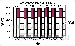 融科资讯中心C座大厅室内热环境预测与分析