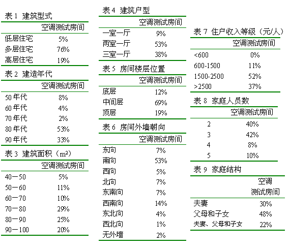 住宅家用空调运行状况的调查分析