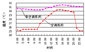 住宅家用空调运行状况的调查分析