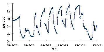 住宅家用空调运行状况的调查分析