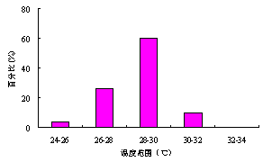 住宅家用空调运行状况的调查分析
