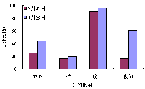 住宅家用空调运行状况的调查分析