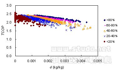 新型溶液热回收新风机性能分析
